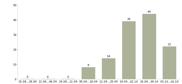 Работа руководитель группы операторов Башкортостан - Число вакансий Башкортостан по специальности руководитель группы операторов за 2 месяца