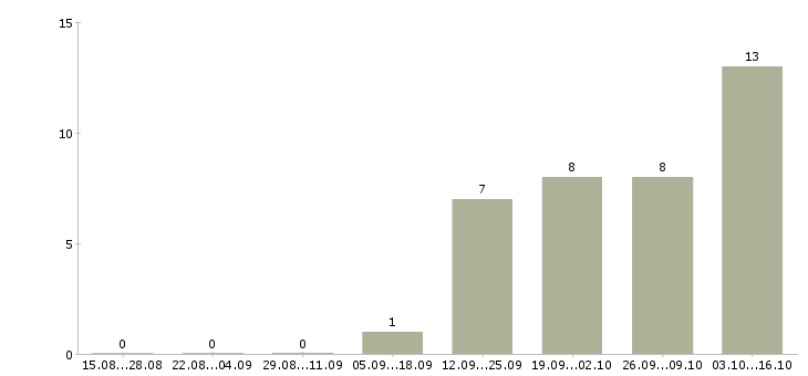 Работа старший менеджер по обучению Башкортостан - Число вакансий Башкортостан по специальности старший менеджер по обучению за 2 месяца