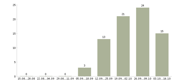Работа требуется менеджер работе с клиентами Йошкар-ола - Число вакансий Йошкар-ола по специальности требуется менеджер работе с клиентами за 2 месяца