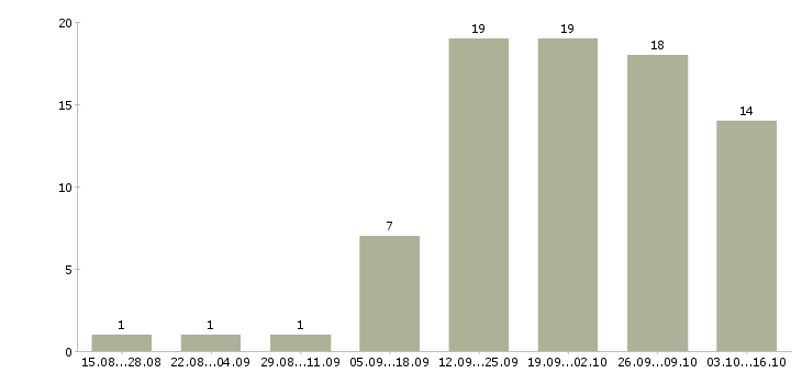 Работа сотрудники для работы через интернет Марий эл - Число вакансий Марий эл по специальности сотрудники для работы через интернет за 2 месяца
