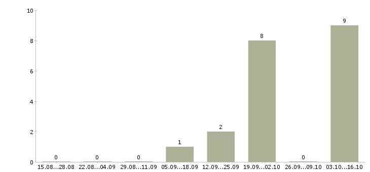 Работа менеджер технической поддержки Мордовия - Число вакансий Мордовия по специальности менеджер технической поддержки за 2 месяца