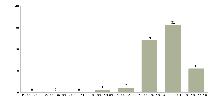 Работа рабочий склада одежды Мордовия - Число вакансий Мордовия по специальности рабочий склада одежды за 2 месяца