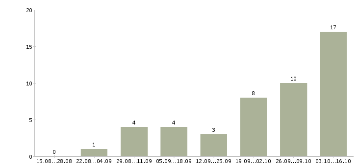 Работа менеджер отдела входящих продаж Нижний новгород - Число вакансий Нижний новгород по специальности менеджер отдела входящих продаж за 2 месяца