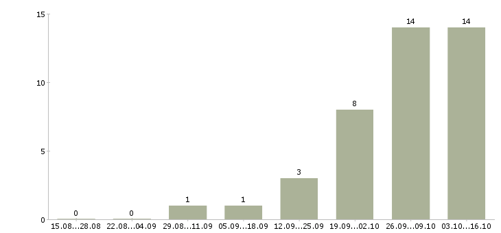Работа специалист отдела сопровождения продаж Нижний новгород - Число вакансий Нижний новгород по специальности специалист отдела сопровождения продаж за 2 месяца