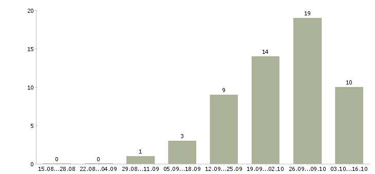 Работа ведущий менеджер направления Ростов-на-дону - Число вакансий Ростов-на-дону по специальности ведущий менеджер направления за 2 месяца