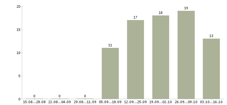 Работа грузчик с бесплатным проживанием Ростов-на-дону - Число вакансий Ростов-на-дону по специальности грузчик с бесплатным проживанием за 2 месяца