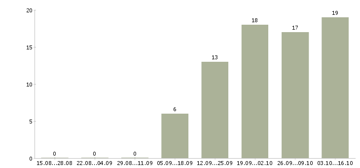 Работа ведущий специалист по продвижению Санкт-петербург - Число вакансий Санкт-петербург по специальности ведущий специалист по продвижению за 2 месяца