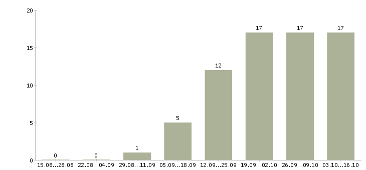 Работа инженер по капитальному строительству Санкт-петербург - Число вакансий Санкт-петербург по специальности инженер по капитальному строительству за 2 месяца