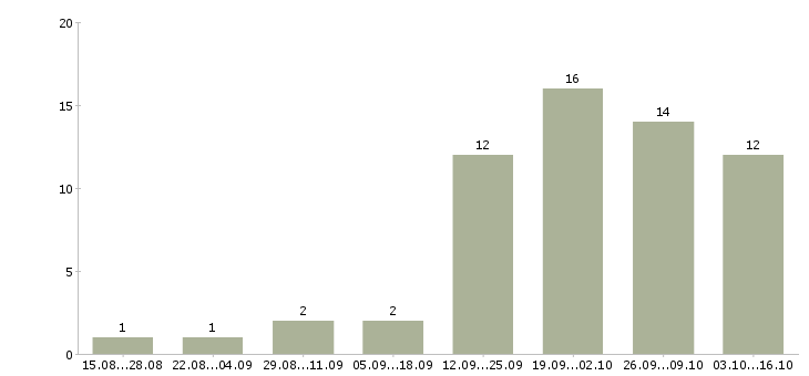 Работа менеджер по снабжению производства Санкт-петербург - Число вакансий Санкт-петербург по специальности менеджер по снабжению производства за 2 месяца