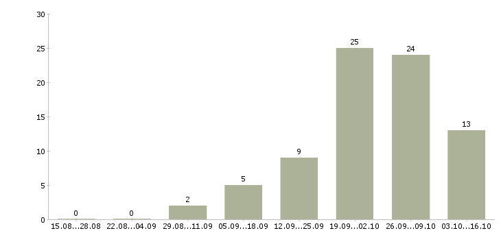 Работа технолог химического производства Санкт-петербург - Число вакансий Санкт-петербург по специальности технолог химического производства за 2 месяца