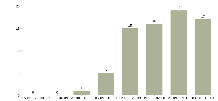 Работа ведущий клиентский менеджер Татарстан - Число вакансий Татарстан по специальности ведущий клиентский менеджер за 2 месяца