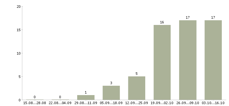 Работа менеджер отдела обслуживания Татарстан - Число вакансий Татарстан по специальности менеджер отдела обслуживания за 2 месяца