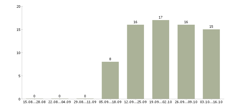 Работа сотрудник информационного отдела Татарстан - Число вакансий Татарстан по специальности сотрудник информационного отдела за 2 месяца