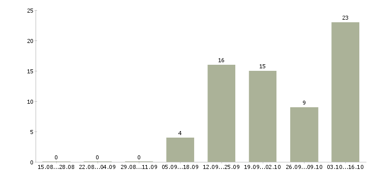 Работа для активных и целеустремленных людей Удмуртия - Число вакансий Удмуртия по специальности для активных и целеустремленных людей за 2 месяца