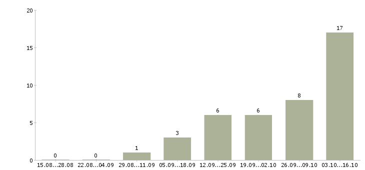 Работа сотрудник по работе с рекламой Удмуртия - Число вакансий Удмуртия по специальности сотрудник по работе с рекламой за 2 месяца