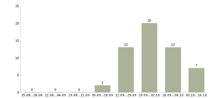 Работа специалист по развитию рынка в Архангельске - Число вакансий в Архангельске по специальности специалист по развитию рынка за 2 месяца