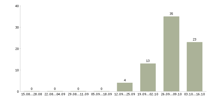Работа упаковщик с проживанием в Архангельске - Число вакансий в Архангельске по специальности упаковщик с проживанием за 2 месяца