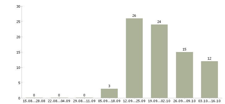 Работа менеджер по развитию услуг в Астрахани - Число вакансий в Астрахани по специальности менеджер по развитию услуг за 2 месяца
