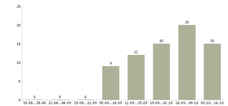 Работа руководитель отдела развития и продаж в Барнауле - Число вакансий в Барнауле по специальности руководитель отдела развития и продаж за 2 месяца