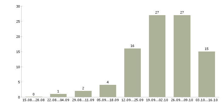 Работа сотрудник с обязанностями администратора в Барнауле - Число вакансий в Барнауле по специальности сотрудник с обязанностями администратора за 2 месяца