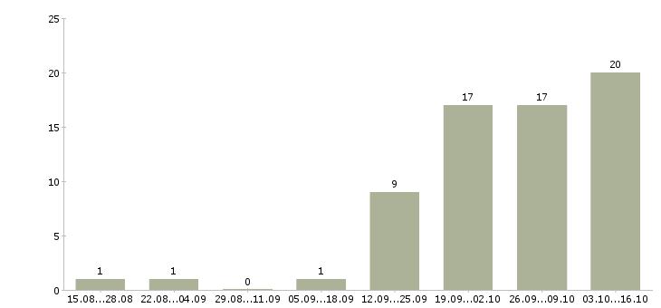 Работа менеджер по развитию клиентской базы в Брянске - Число вакансий в Брянске по специальности менеджер по развитию клиентской базы за 2 месяца