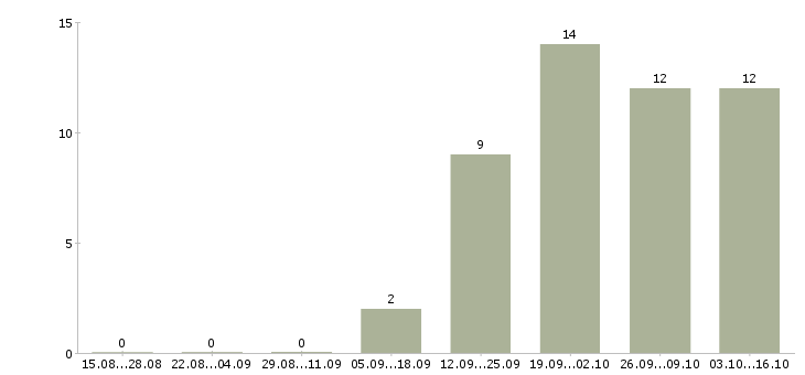 Работа менеджеры в крупную международную компанию в Владивостоке - Число вакансий в Владивостоке по специальности менеджеры в крупную международную компанию за 2 месяца