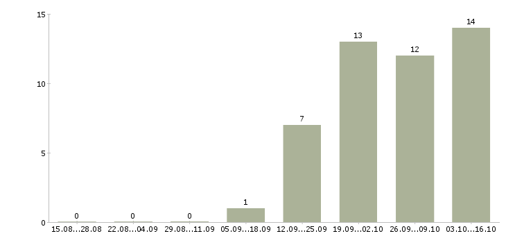 Работа специалист по продажам автомобилей в Владивостоке - Число вакансий в Владивостоке по специальности специалист по продажам автомобилей за 2 месяца
