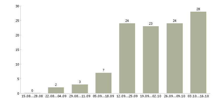 Работа сотрудники для работы в интернете в Владикавказе - Число вакансий в Владикавказе по специальности сотрудники для работы в интернете за 2 месяца