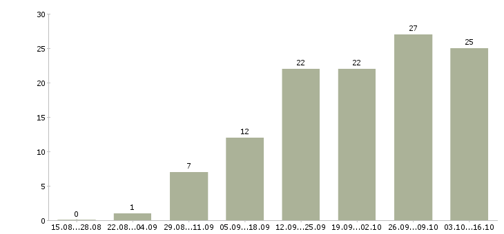Работа сотрудник по работе с заявками в Волгограде - Число вакансий в Волгограде по специальности сотрудник по работе с заявками за 2 месяца