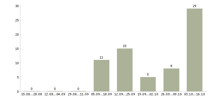 Работа специалист по продажам продуктов банка в Волгограде - Число вакансий в Волгограде по специальности специалист по продажам продуктов банка за 2 месяца