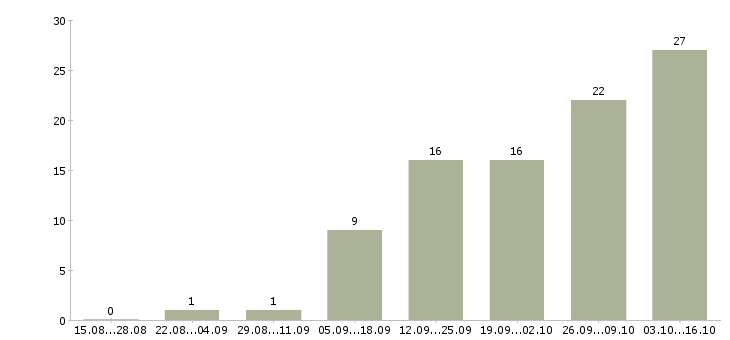 Работа кладовщик отгрузки в Екатеринбурге - Число вакансий в Екатеринбурге по специальности кладовщик отгрузки за 2 месяца