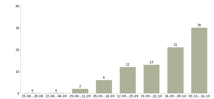 Работа менеджер в отдел оптовых продаж в Екатеринбурге - Число вакансий в Екатеринбурге по специальности менеджер в отдел оптовых продаж за 2 месяца