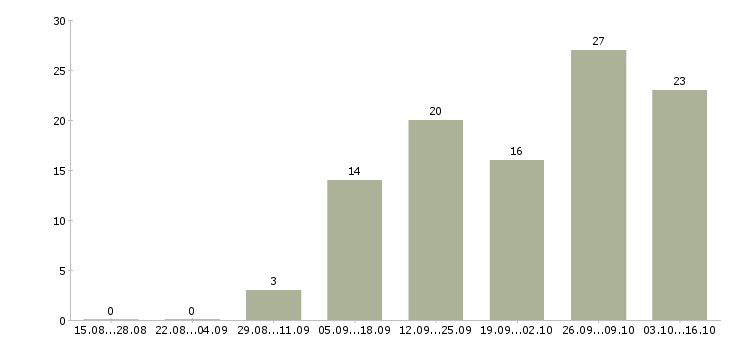 Работа удаленный сотрудник в крупную компанию в Екатеринбурге - Число вакансий в Екатеринбурге по специальности удаленный сотрудник в крупную компанию за 2 месяца