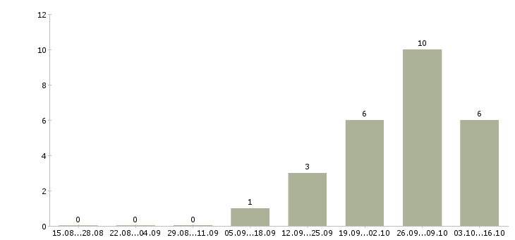 Работа требуются сотрудники в крупную компанию в Зеленограде - Число вакансий в Зеленограде по специальности требуются сотрудники в крупную компанию за 2 месяца