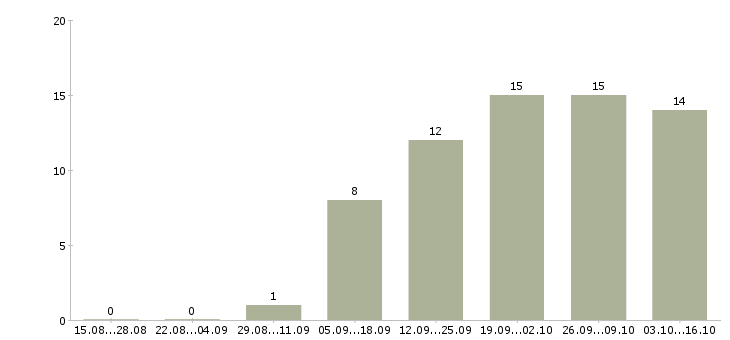 Работа оператор телефонного центра в Иваново - Число вакансий в Иваново по специальности оператор телефонного центра за 2 месяца