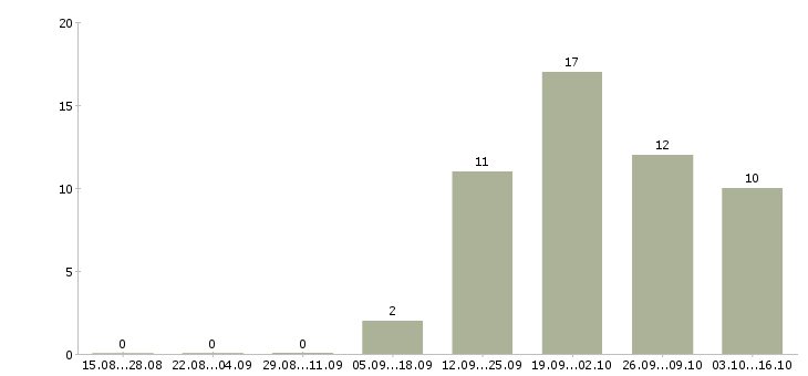 Работа менеджер клиентского обслуживания в Иркутске - Число вакансий в Иркутске по специальности менеджер клиентского обслуживания за 2 месяца