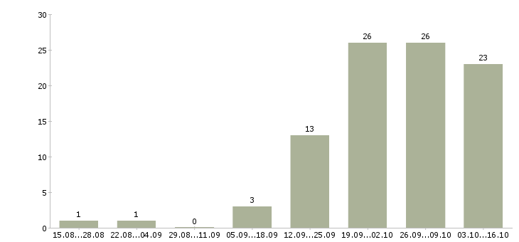 Работа менеджер отдела заказов в Иркутске - Число вакансий в Иркутске по специальности менеджер отдела заказов за 2 месяца