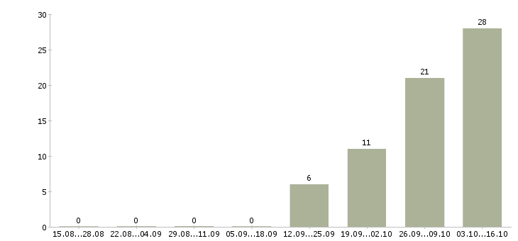 Работа менеджеры в крупную международную компанию в Иркутске - Число вакансий в Иркутске по специальности менеджеры в крупную международную компанию за 2 месяца