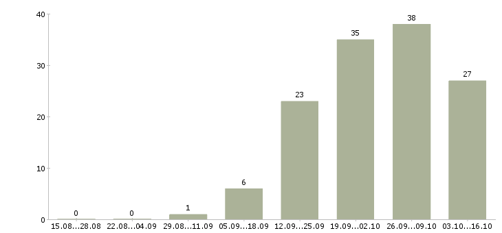 Работа сотрудник в отдел подготовки в Иркутске - Число вакансий в Иркутске по специальности сотрудник в отдел подготовки за 2 месяца