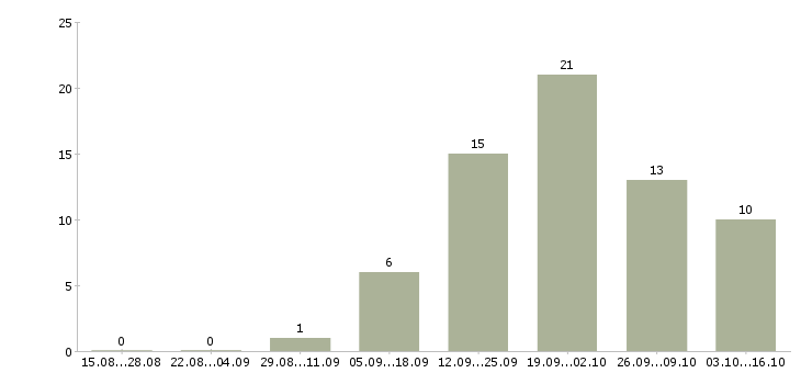 Работа сотрудник по работе с заявками в Иркутске - Число вакансий в Иркутске по специальности сотрудник по работе с заявками за 2 месяца