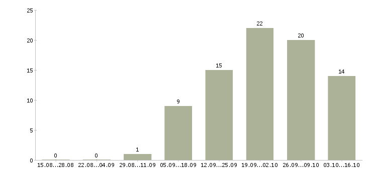 Работа менеджер отдела заказов в Казани - Число вакансий в Казани по специальности менеджер отдела заказов за 2 месяца