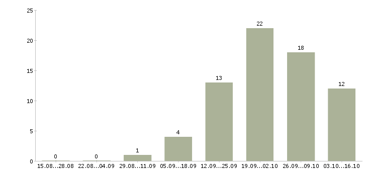 Работа менеджер по продаже объектов недвижимости в Казани - Число вакансий в Казани по специальности менеджер по продаже объектов недвижимости за 2 месяца