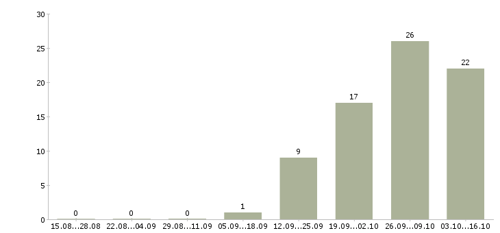 Работа специалист по продажам продуктов банка в Казани - Число вакансий в Казани по специальности специалист по продажам продуктов банка за 2 месяца