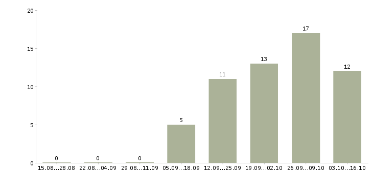 Работа для активных и целеустремленных людей в Калуге - Число вакансий в Калуге по специальности для активных и целеустремленных людей за 2 месяца
