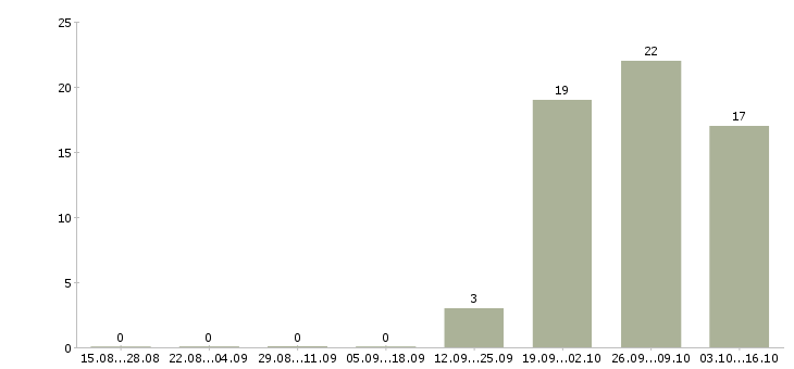 Работа сборщик одежды в Кирове - Число вакансий в Кирове по специальности сборщик одежды за 2 месяца
