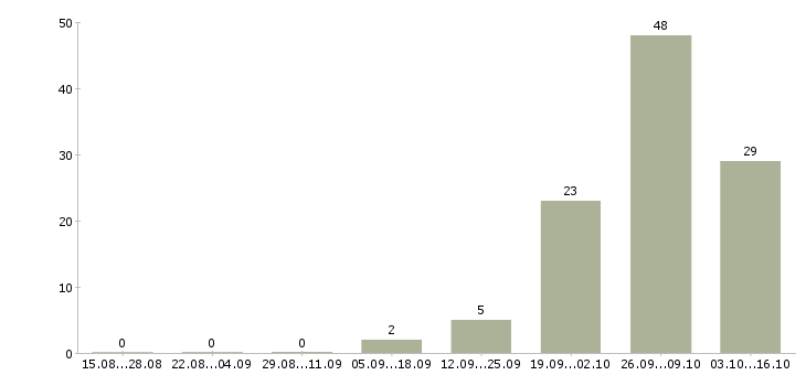 Работа трудоустройство для работы на дому в Коломне - Число вакансий в Коломне по специальности трудоустройство для работы на дому за 2 месяца