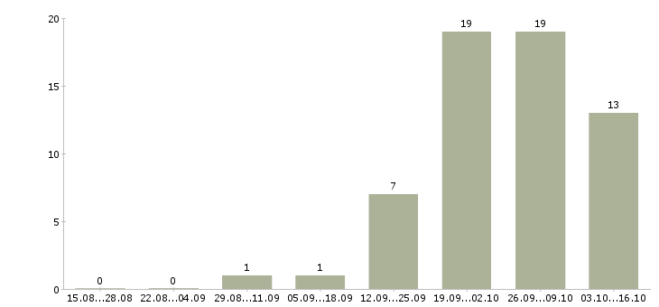 Работа товаровед по приемке в Краснодаре - Число вакансий в Краснодаре по специальности товаровед по приемке за 2 месяца