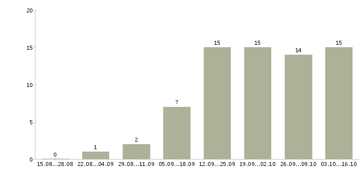 Работа специалист по работе с сайтом в Кургане - Число вакансий в Кургане по специальности специалист по работе с сайтом за 2 месяца