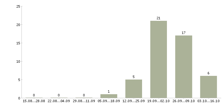 Работа токарь вахтовым методом в Кургане - Число вакансий в Кургане по специальности токарь вахтовым методом за 2 месяца
