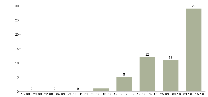 Работа специалист по продажам услуг в Курске - Число вакансий в Курске по специальности специалист по продажам услуг за 2 месяца